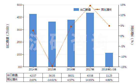 2014-2018年3月中國(guó)非自推進(jìn)搗固或壓實(shí)機(jī)械(HS84306100)出口量及增速統(tǒng)計(jì)